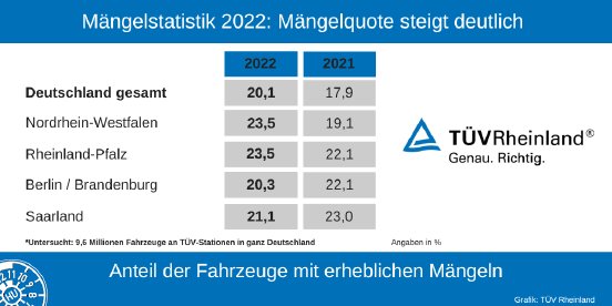 TÜV Rheinland Grafik Mängelstatistik 2022 Gesamtübersicht.png
