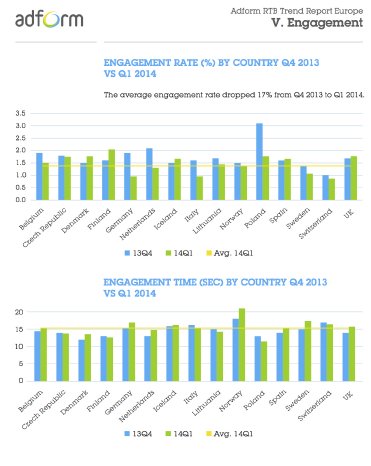 Adform - RTB Trend Report Europe Q1 2014 - Grafik Engagement Rate.jpg