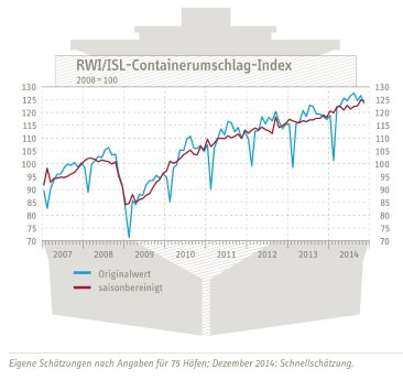 Grafik Containerindex Dezember 2014 DEU.jpg