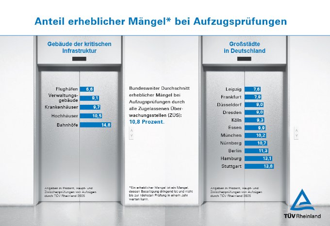 Grafik Presseinformation Aufzugsmängel.jpg