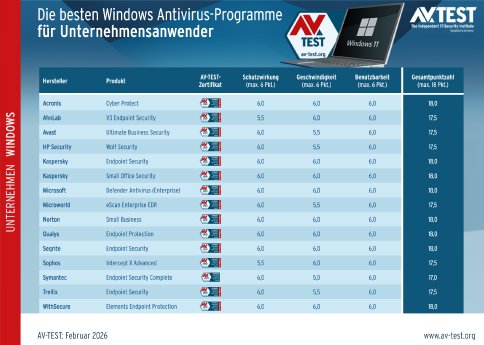 avtest_2026-02_unternehmen_win11_tabelle_de.png