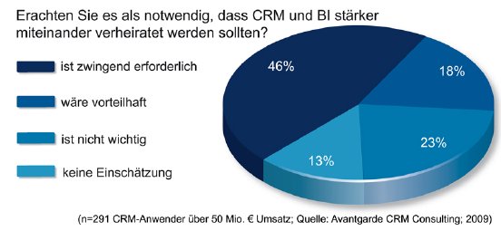 avantgarde-crm_research_BI-CRM_Grafik1_JPG.jpg