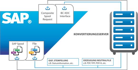 BC-XDC-Schnittstelle erneut von SAP® zertifi ziert