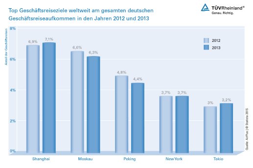 Grafik Top Geschäftsreiseziele.jpg