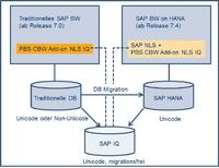 PBS Nearline Storage Add-on unter SAP IQ