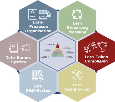 Übersicht der Designelemente einer strategisch ausgerichteten Lern-Architektur.png