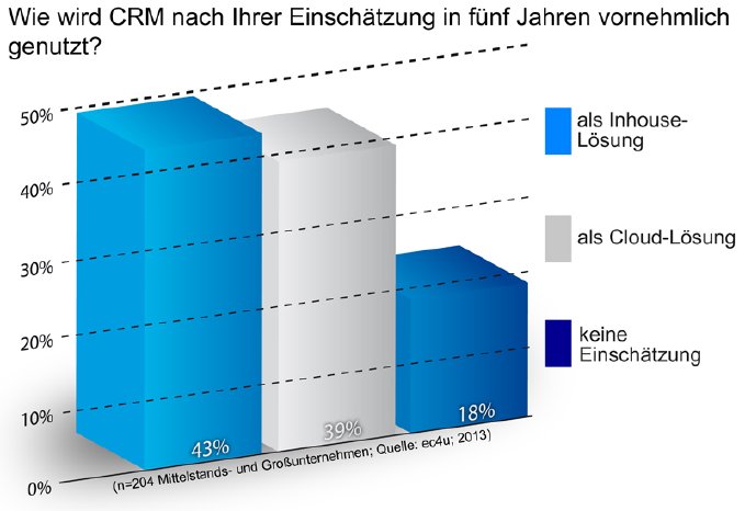 Research_Cloud_CRM_2013_Grafik1_JPG.jpg