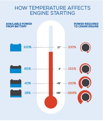 How temperature affects engine starting.png
