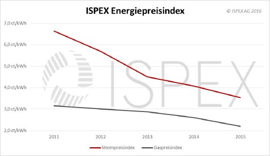 ISPEX_Energiepreisindex_Strom-Gas_2011-2015.jpg