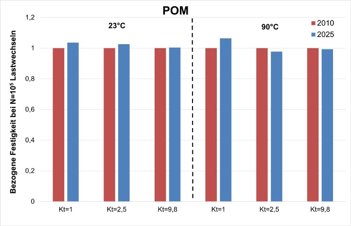 POM_PA6_Vergleich_La~_Fraunhofer_LBF.jpg