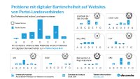 Partei-Websites im Check 2026: bei digitaler Barrierefreiheit und Datenschutz besteht Verbesserungspotenzial