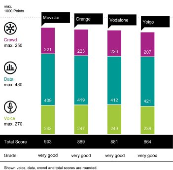 connect Mobile Network Test Espana_2025_Score.jpg