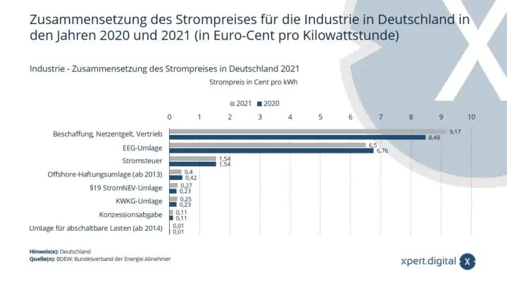 strompreis-zusammensetzung-industrie-deutschland-720x405.jpg.png