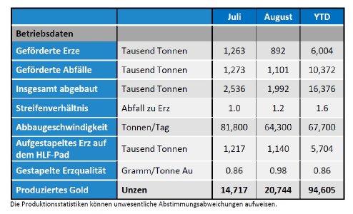 Eagle Gold Mine Juli & August 2021 Produktionsergebnisse
