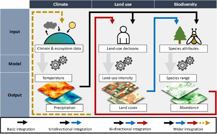 Integrierte Modellierung von regionalen Landnutzungs- und Biodiversitätsveränderungen.png
