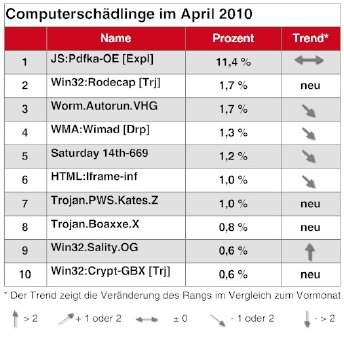 Malware_Tabelle_April2010_RGB.jpg