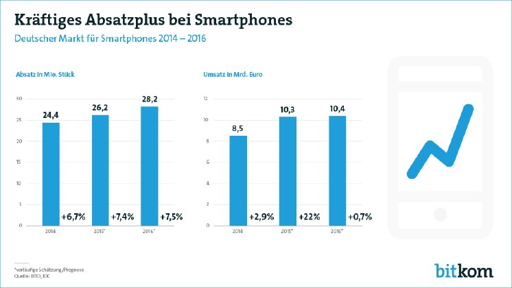 160215-Smartphone-Markt-2016-Grafik.jpg