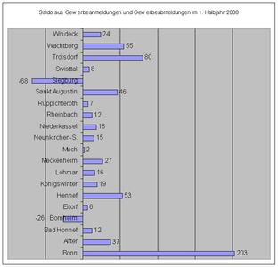 Wieder mehr Gewerbeanmeldungen im IHK-Bezirk Bonn/Rhein-Sieg