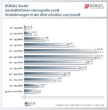 Bürgel Studie 