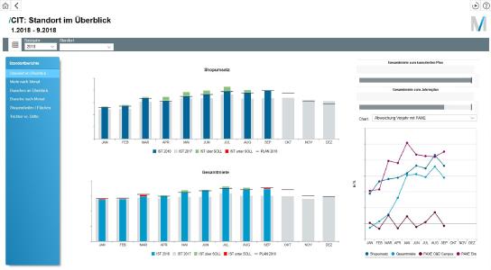 BI Dashboard FMG Standort im Überblick / Quellenangabe: Flughafen München GmbH