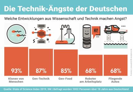 Das Klonen von Menschen und Gentechnik zählen zu den größten Technik-Ängsten der Bundesbürger. Grafik: 3M