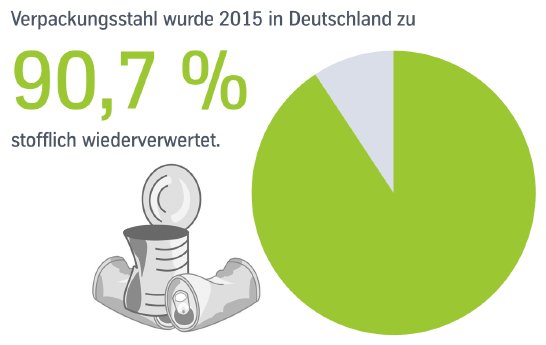 Stoffliche Wiederverwertungsrate 2015 in Deutschland 90,7 Prozent.png