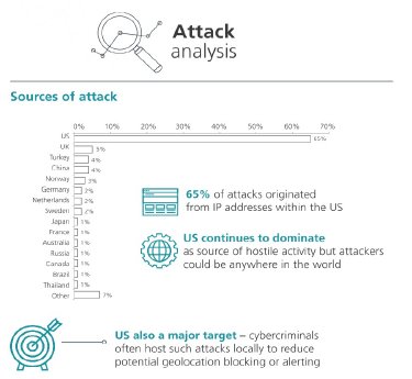 2016 NTT Global Threat Intelligence Report - attack analysis.jpg