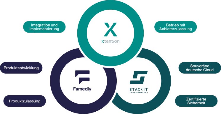 Partnerschaft_xt_Famedly_Stackit.png