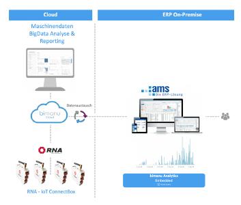 Die bimanu Cloud dient als zentraler IoT Datenhub für die RNA IoT Connect Box und kann die erforderlichen Maschinendaten mit der Hilfe der bimanu Analytics visualisieren und bei Schwellüberschreitungen die erforderlichen Daten an ams.erp zu Verfügung stellen.
