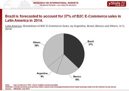 Brazil's percentage of E-Commerce Sales in Latin America in 2014