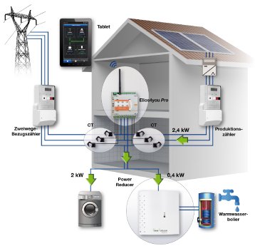 Funktionsweise WIKORA Energiemanagement E4U.jpg