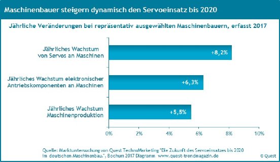 Einsatz-Servoantriebe-im-Maschinenbau-bis-2020.jpg