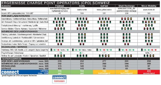 connect_Ladenetztest 2024_Ergebnisse_CH_CPO.png