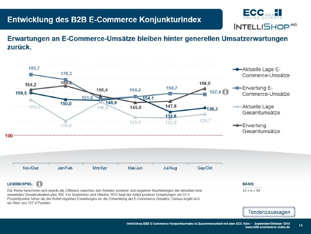 B2B E-Commerce Konjunkturindex 09+10-2015 - Indexverlauf.jpg
