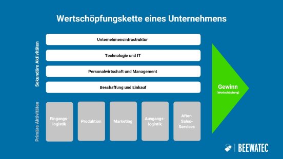 Schaubild - Beispiel einer Wertschöpfungskette - BeeWaTec Blog - deutsch.jpg