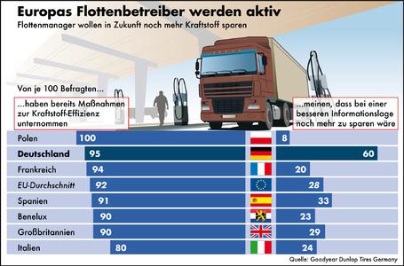 Goodyear Dunlop Studie Lkw Flotten Suchen Nach Einsparmoglichkeiten Wegen Olpreisanstieg In Europa Goodyear Dunlop Tires Germany Gmbh Pressemitteilung Pressebox