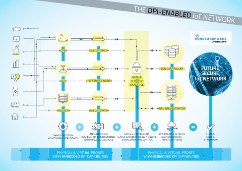01_Rohde & Schwarz Cybersecurity_Infovisual_The DPI-enabled IoT Network.pdf
