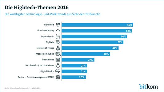 Sicherheit für IT-Unternehmen das Thema des Jahres