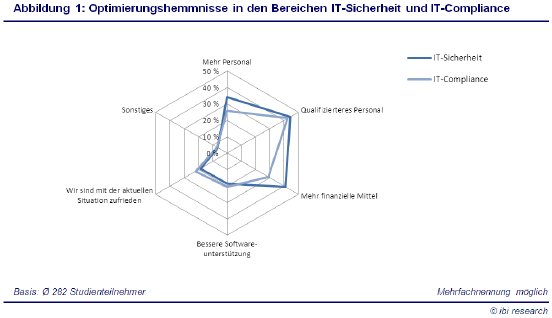 Pressemitteilung_Studie_IT_SEC_COM_Abbildung1.png