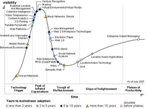 Hype Cycle for Emerging Technologies 2007.png