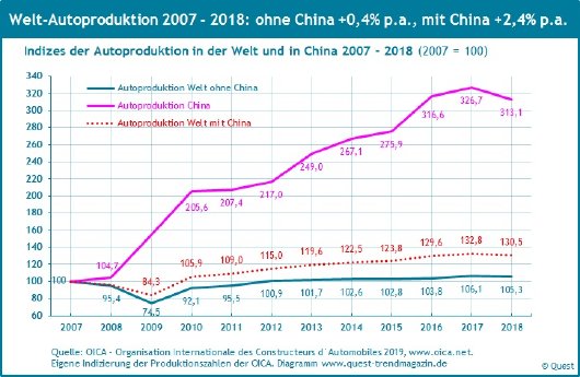 Autoproduktion-Welt-China-2007-2018.jpg