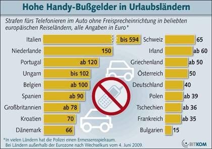 Handy-Bußgelder: Italien Spitze, Deutschland moderat