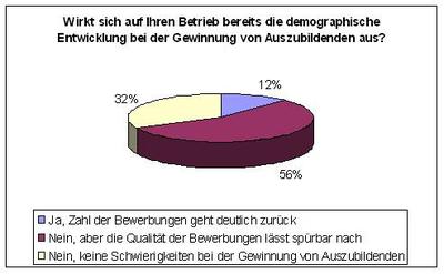 Positiver Trend bei den Ausbildungsverträgen setzt sich fort
