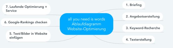 all_you_need_is_words_Ablaufdiagramm_Website-Optimi.png