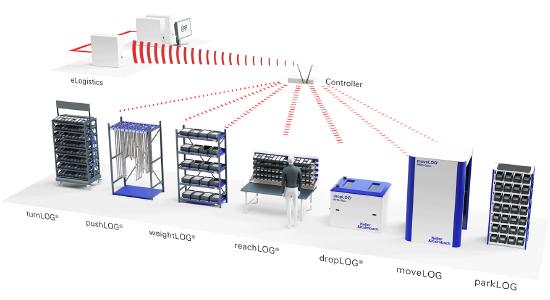 eLogistics im Zusammenspiel mit Logistiksystemen