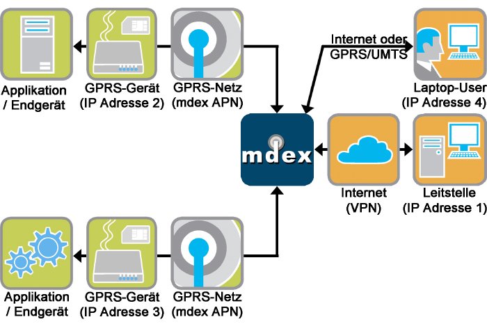 Beispielszenario_mdex_fixedIP.jpg