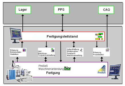 BDE-Integration