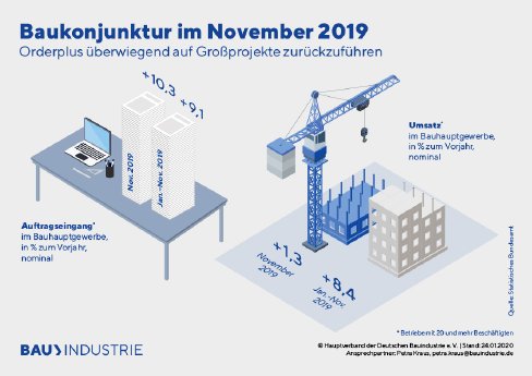 Bauindustrie-Baukonjunktur-im-November-2019.jpg