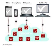 Zugriffe WinLine cloud