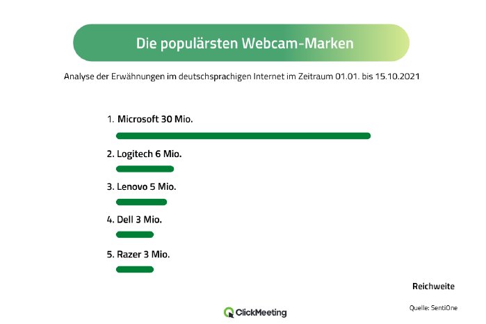 ClickMeeting_Populärste Webcam-Marken.png